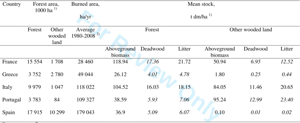 Table 1  Forest area, average burned area and mean biomass stocks in different compartments