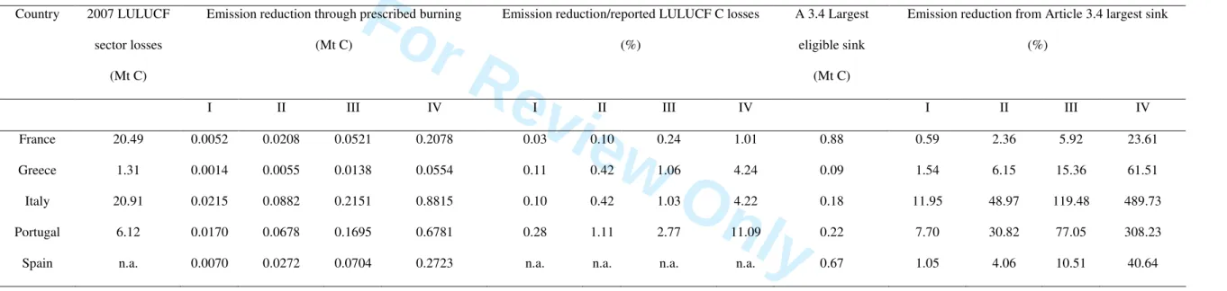 Table  4  Comparison of the effectiveness of prescribed burning in the context of the Kyoto Protocol