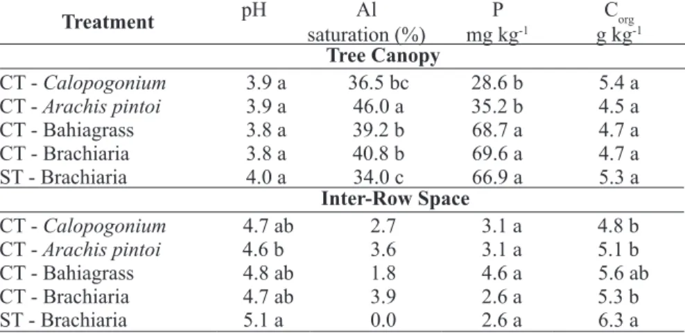 TABLE 1 - Soil chemical properties (0-15 cm depth) after a five year period of cropping with permanent  groundcover species between the orange trees
