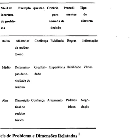 Tabela 1 - Níveis de Problema e Dimensões Relatadas  1 