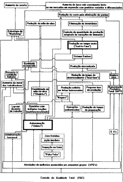 Figura 3: Estrutura do Sistema Toyota de Produção Proposta pela Pesquisa 