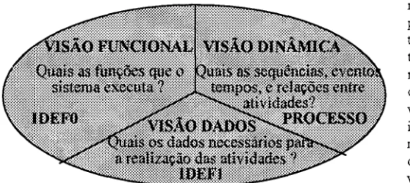 Figura  1  Visões de um modelo conceitual 