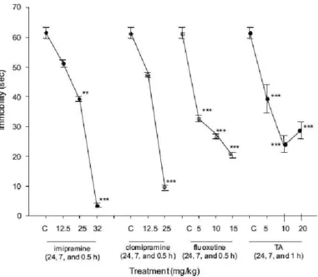 FIGURE 2- Effect of a sub-chronic administration of TA on the forced swimming test. Effect of triple  administration of imipramine, fluoxetine, clomipramine, and TA on the forced swimming test  (immobility time; seconds)