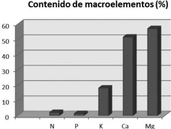 FIGURA 1- Contenidos de los macroelementos con valores altos en Ca y Mg.