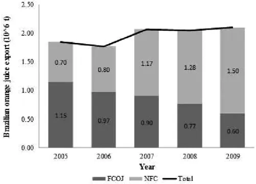 FIGURE 4  - Brazilian orange juice concentrated (FCOJ) and fresh (NFC) export data from 2005 to 2009