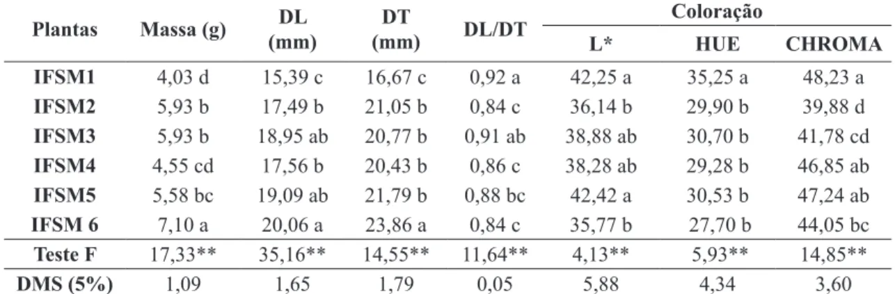 TABELA 1- Massa, diâmetro transversal (DT), diâmetro longitudinal (DL), relação DL/DT, luminosidade  (L*), ângulo de cor (Hue) e cromaticidade (Chroma) de frutos de seis acessos de aceroleiras  (IFSULDEMINAS – Câmpus Muzambinho, 2011/2012).