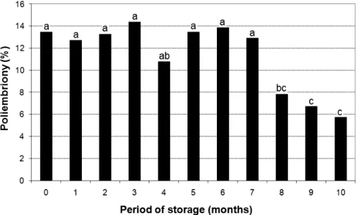 FIGURE 1 -Polyembryony expression after different citrus rootstocks seeds storage periods