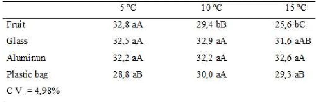 FIGURE 1 – Water content of Campomanesia adamantium  seeds stored in different packaging materials  (a) and at different temperatures (b).