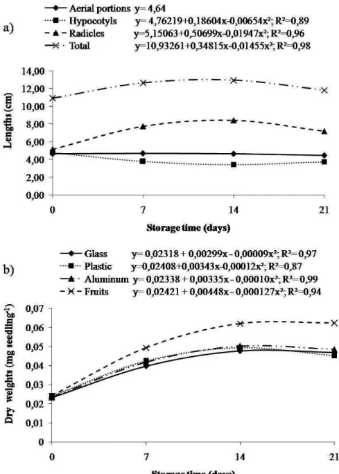 FIGURE 3 - Lengths of the aerial portions (PA), hypocotyls (Hyp), radicles (R), and total lengths (Total) of  Campomanesia adamantium seedlings as a function of seed storage time (a) and dry  weight  of C