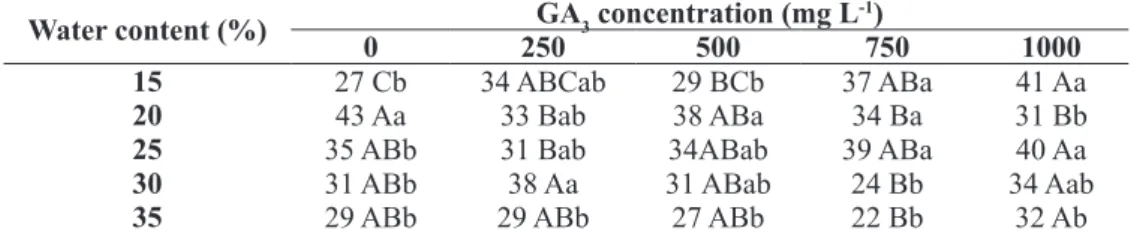 TABLE 3- Total soluble sugars (mg g -1  DM) in Annona emarginata (Schltdl.) H. Rainer seeds submitted to  immersion with GA 3  concentrations, up to they reach different water contents.
