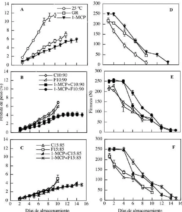 FIGURA 2- Porcentaje de pérdida de peso y firmeza en guanábana almacenada a 25 ºC (A),  a 16 ºC (GR,  A), tratada con emulsiones a base de cera de candelilla y cera de abeja diluídas con agua  en relación 10:90 y 15:85 v/v (C10:90, F10:90, C15:85 y F15:85)
