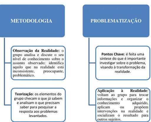 Tabela 8 – Etapas da Metodologia pela Problematização 