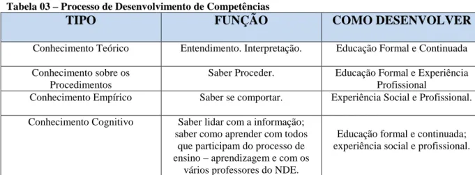 Tabela 03 – Processo de Desenvolvimento de Competências 
