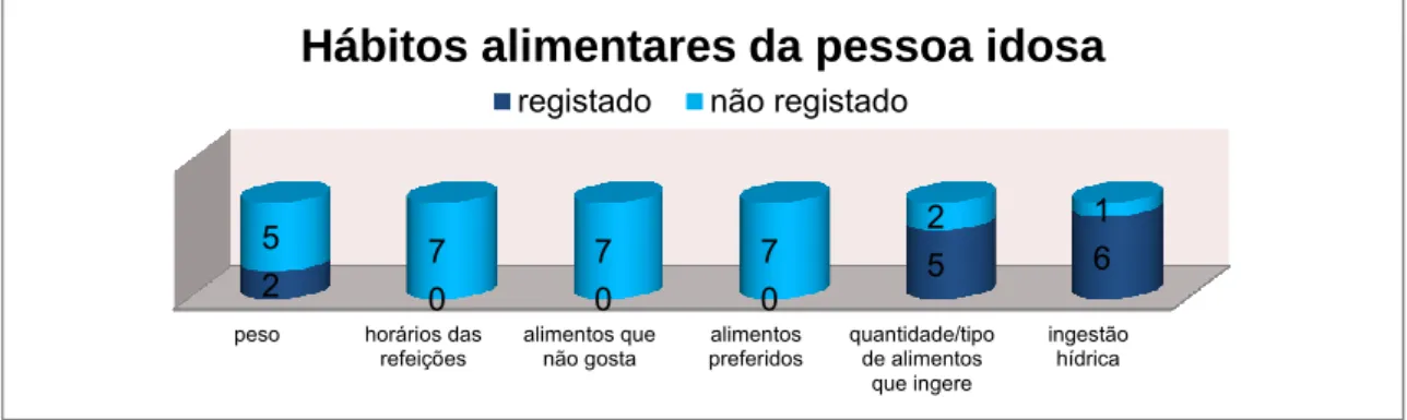 Gráfico 5 – Resultados relativos à categoria “Conhece os hábitos alimentares do idoso” - fase de diagnóstico 