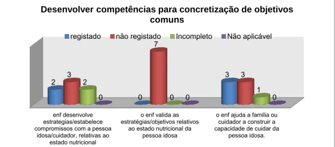 Gráfico 9 – Resultados relativos à categoria “Desenvolver competências para atingir os objetivos comuns” - fase de diagnóstico 