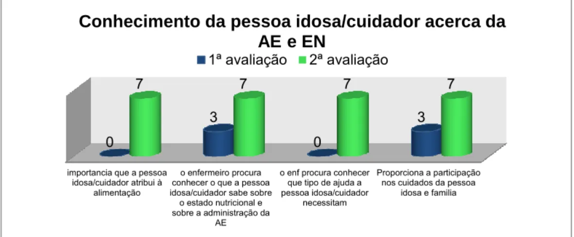 Gráfico 7 – Resultados comparativos relativos à categoria “Conhecimento do cliente idoso/cuidador acerca da alimentação  entérica e estado nutricional” - fase de evolução 