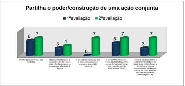 Gráfico 8 – Resultados relativos à categoria “Partilha poder/construção de uma ação conjunta” - fase de avaliação 