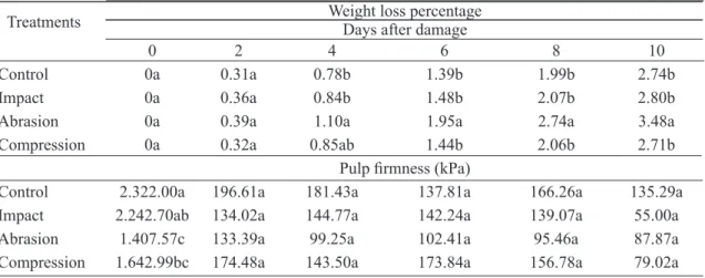 TABLE 1 - Average percentage of fresh weight loss and average firmness of papaya pulp submitted or not to  mechanical damage by impact, abrasion and compression and stored in cold chamber (15 ° C  and 85 ± 5% Rh) for 10 days.
