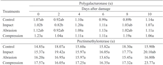 TABLE 3 - Average polygalacturonase and pectinametilesterase activity papaya submitted or not to  mechanical damage by impact, abrasion and compression and stored in cold chamber (15 °  C and 85 ± 5% Rh) for 10 days.