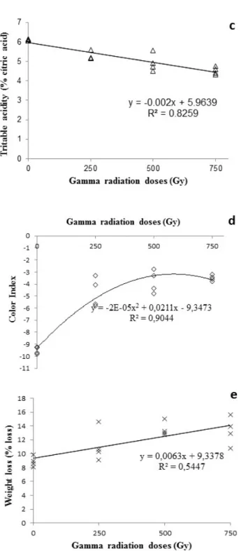 FIGURE 1- Relationship between the internal and external quality parameters of Tahiti lime picked during  harvest and off season stored at 24 ± 1ºc and 80 ± 5% Rh for 20 days, and gamma radiation  dose applied