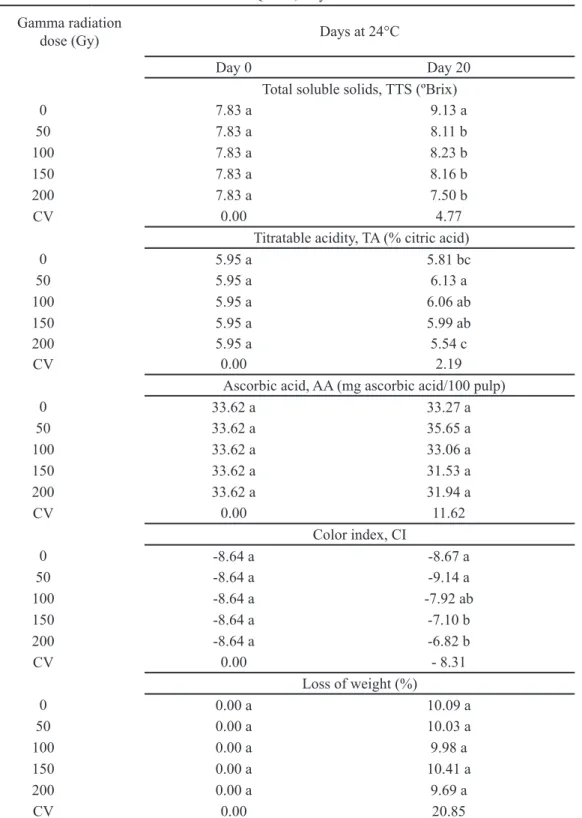 TABLE 1- Total soluble solids, titratable acidity, ascorbic acid, color index and fresh weight loss of off- off-season ‘Tahiti’ limes as affected by  gamma radiation doses after a 20-day storage period at  24 ± 1ºc and 80 ± 5% Rh