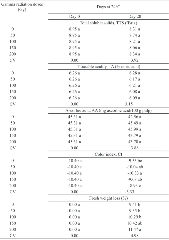 TABLE 2- Total soluble solids, titratable acidity, ascorbic acid, color index and fresh weight loss of ‘Tahiti’ 