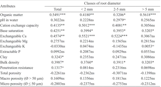 TABLE 2 - Pearson correlation coefficients between chemical and physical soil attributes and root mass of  the grapevine rootstock three years after their planting with and without making ridges and or  drain in a Hapludox soil, considering jointly the lay