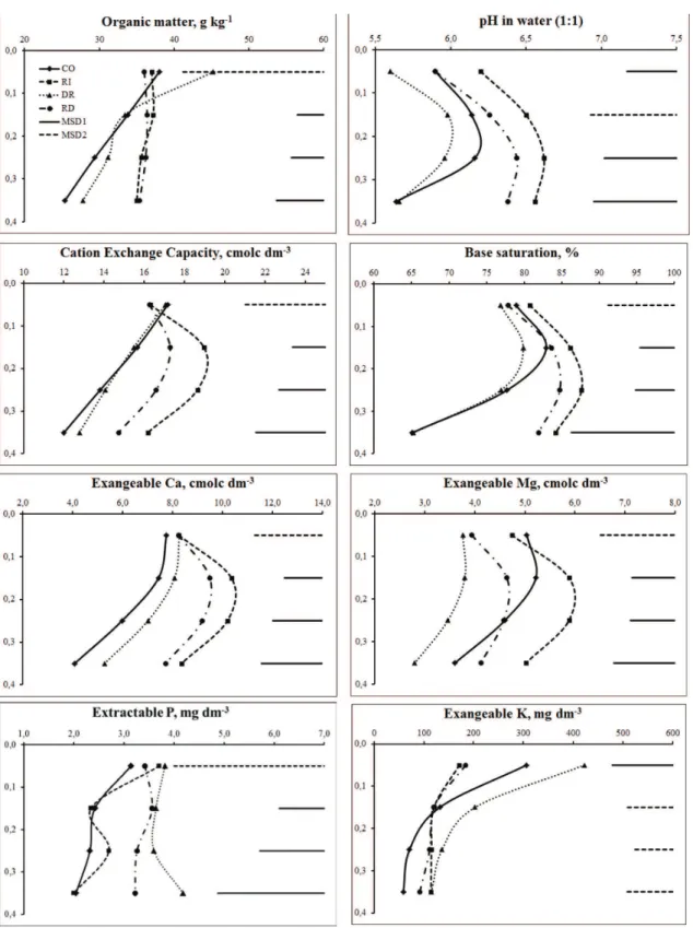 FIGURE  1 - Profiles of soil chemical attributes three years after planting grapevine rootstock with and  without making ridges and or drain in a Hapludox soil