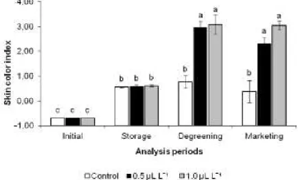 FIGURE 1- Skin color index of ‘Valência’ oranges after to ethylene application at different concentrations  during 96 h at 22°C