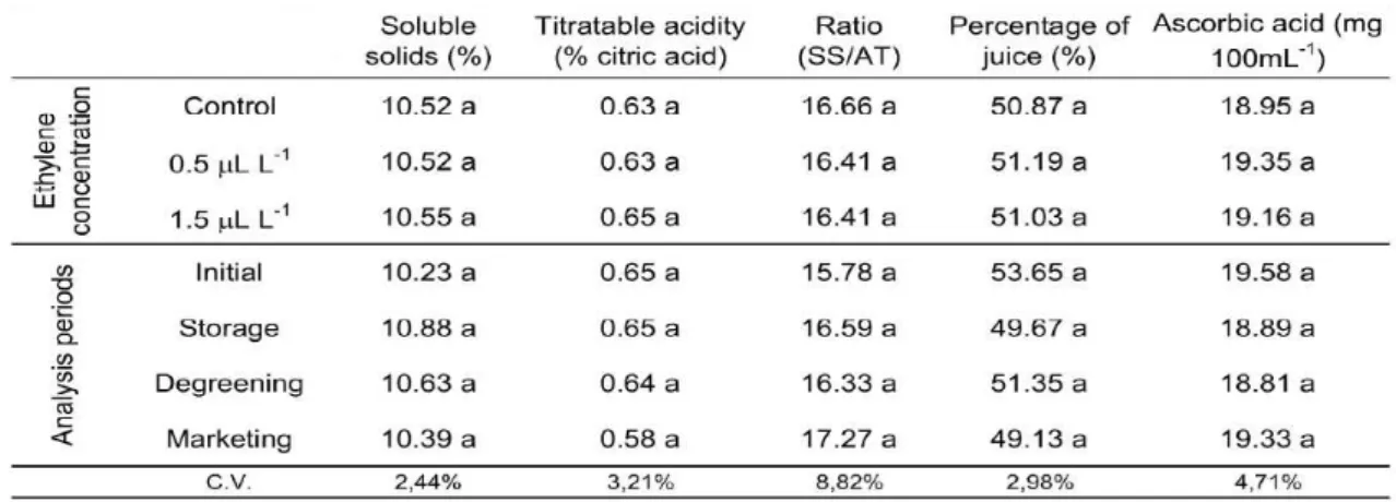 TABLE 1 - Internal quality of ‘Valência’ oranges submitted to ethylene application at different concentra- concentra-tions during 96 h at 22°C