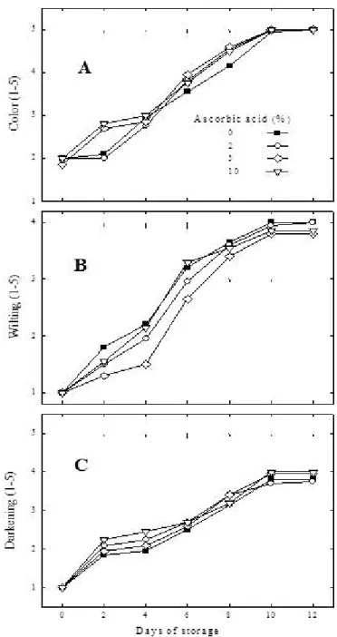FIGURE 2- Effects of different concentrations of ascorbic acid on color (A), wilting (B) and darkening  (C) of feijoa petals during refrigerated storage at 10±1  o C / 85±5% RH