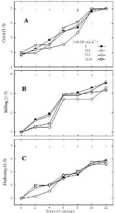 FIGURE 4-Effects of different concentrations of 1-MCP on color (A), wilting (B) and darkening (C) of  feijoa petals during refrigerated storage at 10±1  o C / 85±5% RH