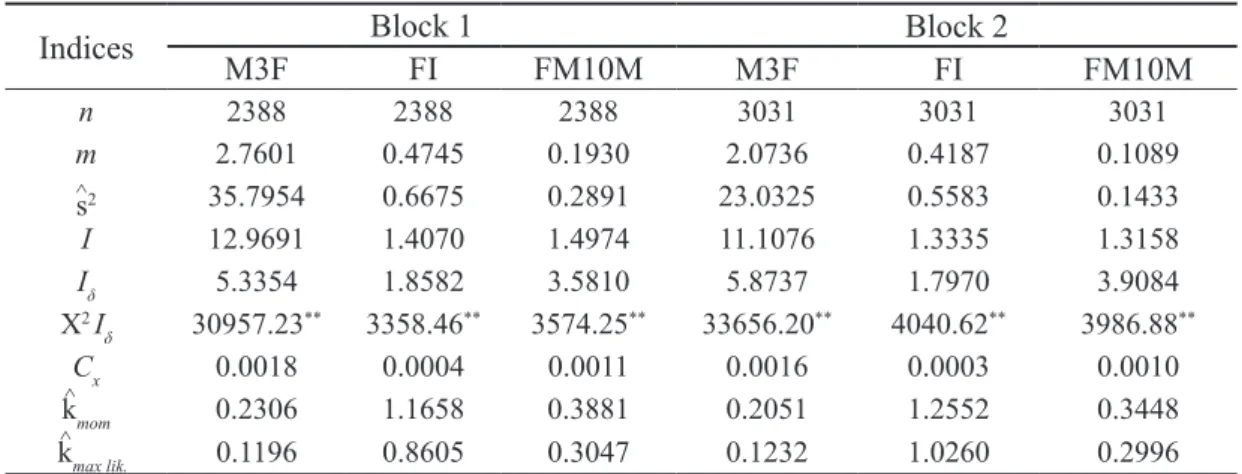 TABLE 1- Means, variances, and aggregation indices for number of Brevipalpus phoenicis mites per plant  counted on three fruits (M3F), fruits infested (FI), and fruits with more than 10 mites (FM10M).