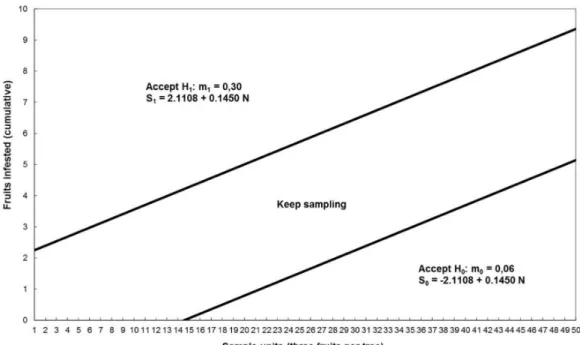 FIGURE 1- Decision thresholds for the sequential sampling plan of Brevipalpus phoenicis.