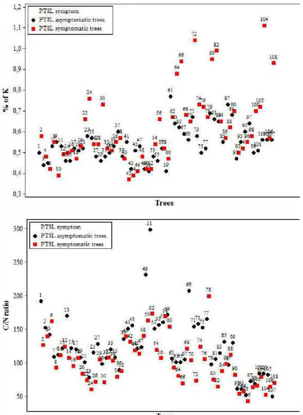 FIGURE 3-   Scatter  plots  for  variables  that  showed  significance  between  groups  of  symptomatic  and  asymptomatic plants