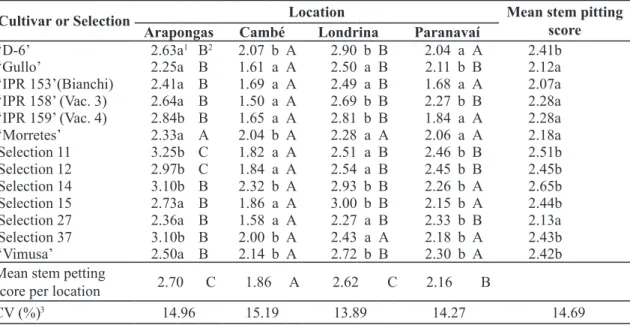 taBLe 1 - Stem pitting severity due to citrus tristeza caused by Citrus tristeza virus (CTV) in cultivars and  selections of ‘Pêra’ sweet orange in four locations of the State of Paraná, Brazil.