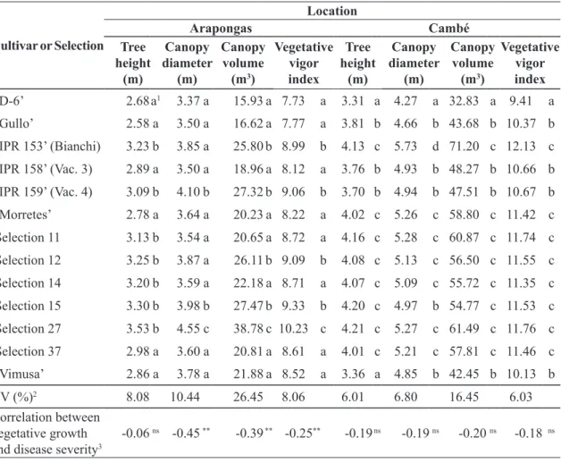 taBLe 2 - Vegetative growth and correlation with citrus tristeza stem pitting severity in cultivars and  selections of ‘Pêra’ sweet orange in arapongas and Cambé, State of Paraná, Brazil.