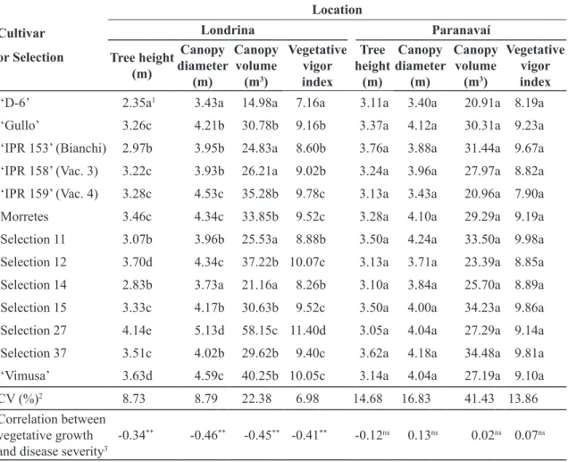 taBLe 3 - Vegetative growth and correlation with citrus tristeza stem pitting severity in cultivars and  selections of ‘Pêra’ sweet orange in londrina and Paranavaí, State of Paraná, Brazil.