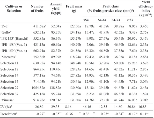 taBLe 5 - Fruit yield of cultivars and selections of ‘Pêra’ sweet orange in londrina, State of Paraná,  Brazil, for the 2010/2011, 2011/2012 and 2012/2013 harvests and correlation with citrus  tristeza stem pitting.