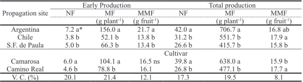 table 4 - Number (NF), fresh mass (MF) and average fresh mass (MMF) of fruits per plant, produced in  the early and total period using strawberry transplants of different cultivars and propagation  sites