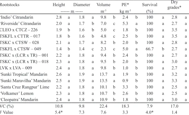 TABLE 1 - Height, diameter and volume of the canopy, production efficiency (PE), tree survival and dry  grades of ‘Tuxpan Valencia’ orange grafted on 14 rootstocks in Rio Real-BA at nine years  old
