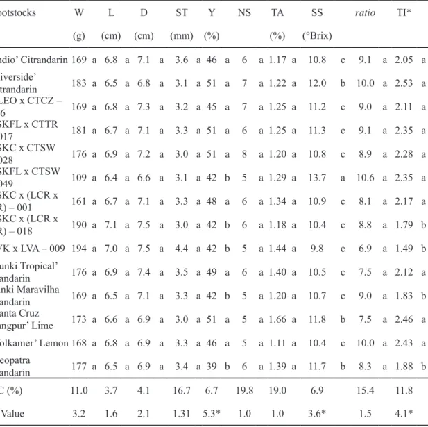 TABLE 3- Weight (W), Length (L), diameter (D), skin thickness (ST), juice yield (Y), number of seeds  per fruit (NS), titratable acidity (TA), concentration of soluble solids (SS), ratio (SS/TA) and  technological index (TI) fruits of ‘Tuxpan Valencia’ ora