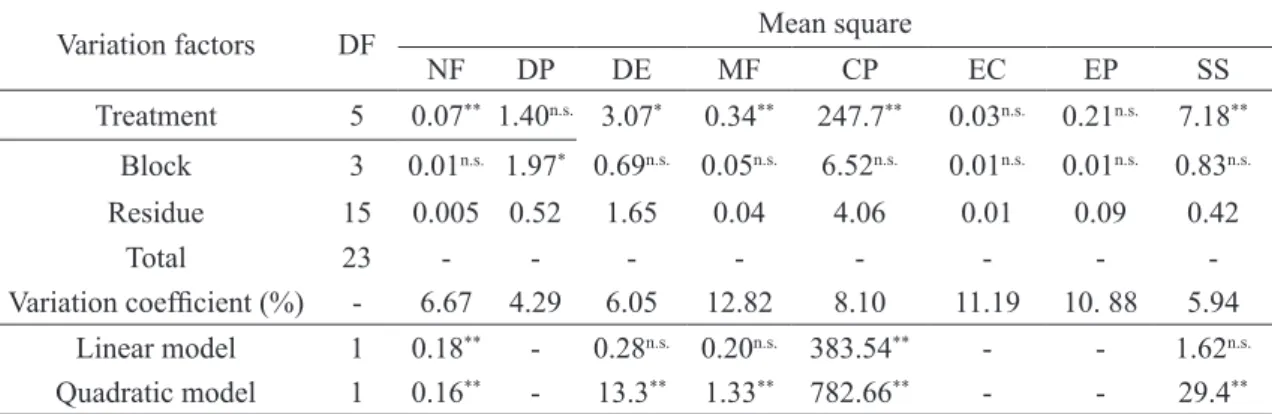 TABLE 2 - Summary of the regression analysis of variables of hybrid ‘Gold Mine’ yellow melon fruits.