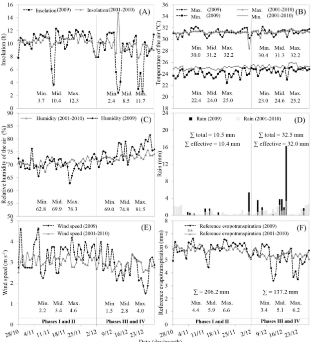 FIGURE 1 - Daily average values   for one cycle of hybrid ‘Gold Mine’ yellow melon cultivation in 2009  and in the last 10 years (2001-2010): insolation (A), maximum and minimum air temperatures  (B), relative air humidity (C), rainfall (D), wind speed (E)
