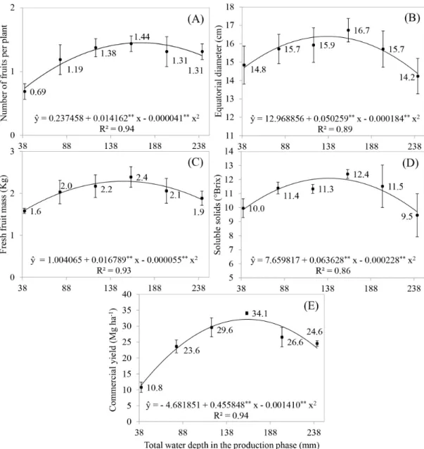 FIGURE 2 - Number of fruits per plant (A), equatorial diameter (B), fruit fresh weight (C), soluble solids  (D), and commercial productivity (E) of hybrid ‘Gold Mine’ yellow melon as a function of  water depth (25%, 50%, 75%, 100%, 125% and 150% of crop ev