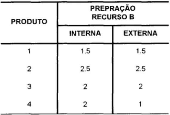 Tabela 3 - Tempos de preparação interna e  externa após estágio 2 