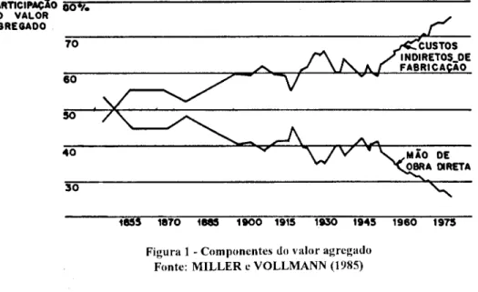 Figura 1 - Componentes do  valor agregado  Fonte:  MILLER e VOLLMANN (1985) 