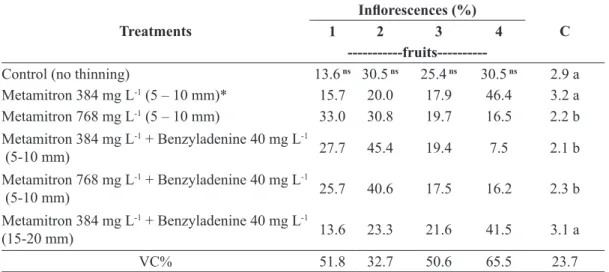 TABLE 4 -  Percentage of inflorescences with 1, 2, 3, 4 or more fruits and number of fruits per inflorescence in 