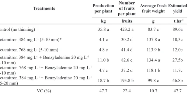 TABLE 6 - Production per plant, number of fruits per plant, average fresh fruit weight, estimated yield (t ha -1 ) in 