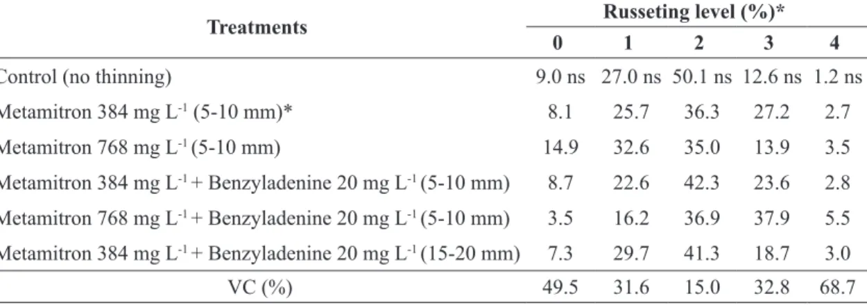 TABLE 8 - Distribution of MaxiGala’ fruits at different levels of ‘russeting’ incidence (0, 1, 2, 3 and 4) in  different chemical thinning treatment
